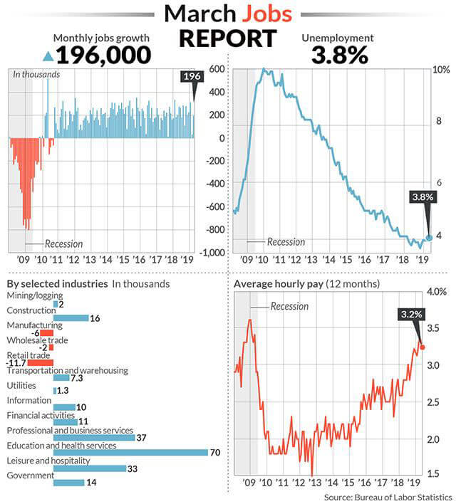 March jobs report